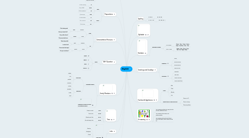 Mind Map: English