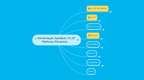 Mind Map: Alimentação Saudável: Os 07 Melhores Alimentos