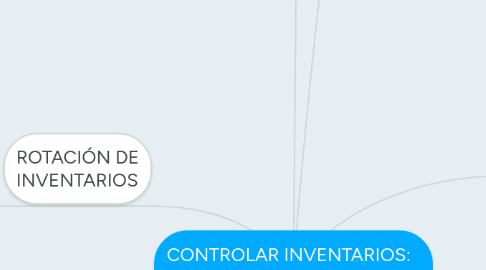 Mind Map: CONTROLAR INVENTARIOS: CONCEPTOS
