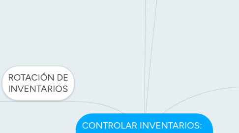 Mind Map: CONTROLAR INVENTARIOS:   CONCEPTOS