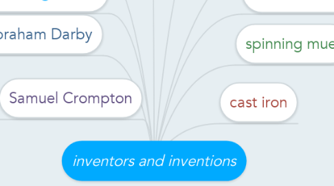 Mind Map: inventors and inventions
