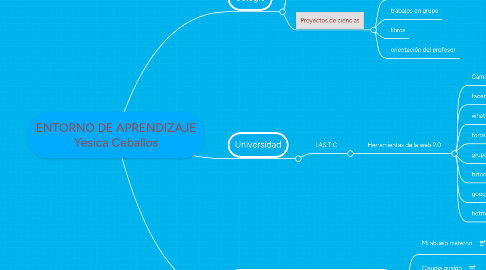 Mind Map: ENTORNO DE APRENDIZAJE Yesica Ceballos