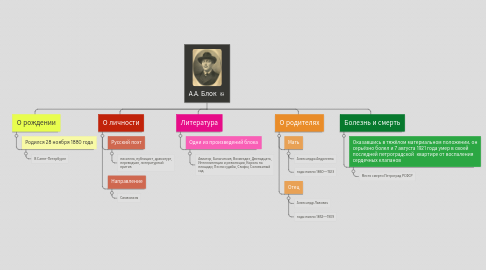 Mind Map: А.А. Блок