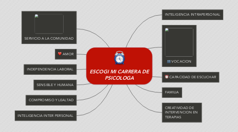 Mind Map: ESCOGI MI CARRERA DE PSICOLOGA