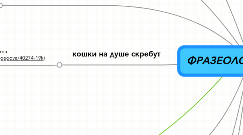 Mind Map: ФРАЗЕОЛОГИЗМЫ 3