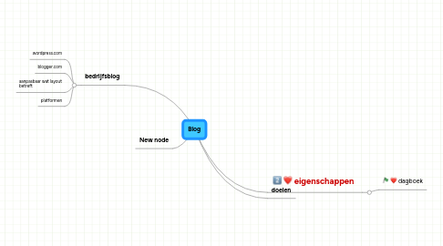 Mind Map: Blog