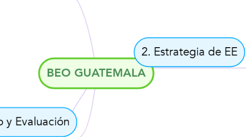 Mind Map: BEO GUATEMALA