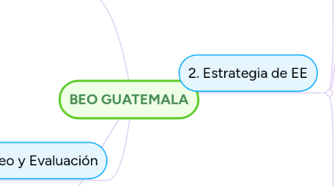 Mind Map: BEO GUATEMALA