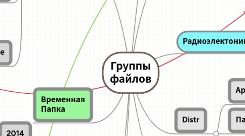 Mind Map: Группы файлов