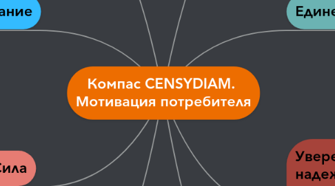 Mind Map: Компас CENSYDIAM.  Мотивация потребителя