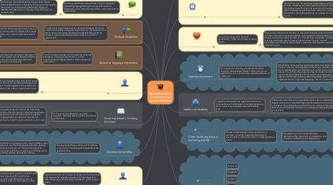 Mind Map: Special Education Categories and Accommodations