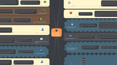 Mind Map: Special Education Categories and Accommodations