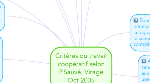 Mind Map: Critères du travail coopératif selon P.Sauvé, Virage Oct 2005
