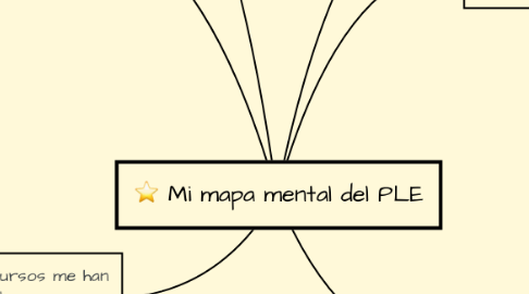 Mind Map: Mi mapa mental del PLE