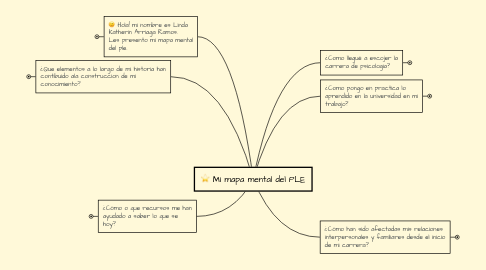 Mind Map: Mi mapa mental del PLE