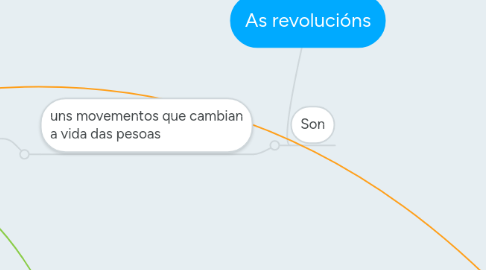 Mind Map: As revolucións