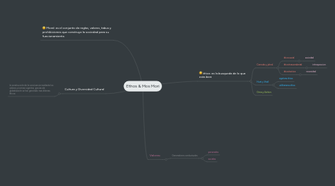 Mind Map: Ethos & Mos Mori