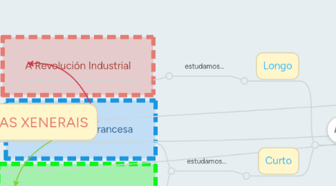 Mind Map: AS REVOLUCIÓNS