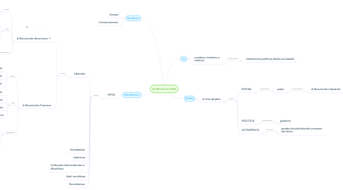 Mind Map: AS REVOLUCIÓNS