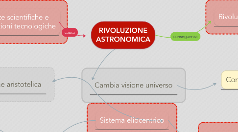 Mind Map: RIVOLUZIONE ASTRONOMICA