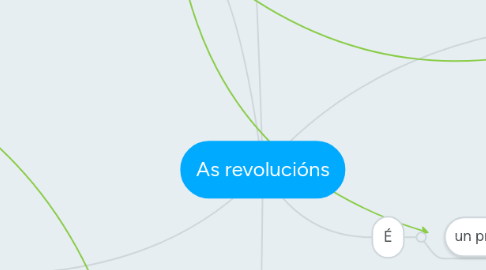 Mind Map: As revolucións