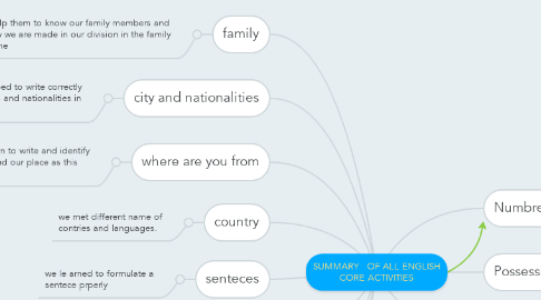 Mind Map: SUMMARY   OF ALL ENGLISH CORE ACTIVITIES