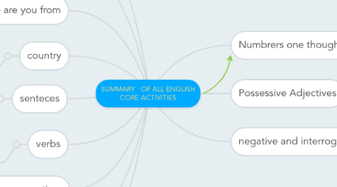 Mind Map: SUMMARY   OF ALL ENGLISH CORE ACTIVITIES