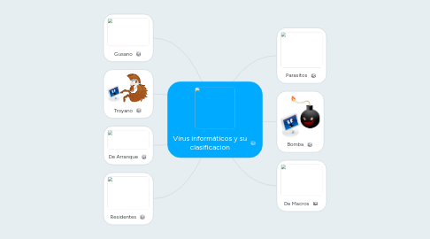 Mind Map: Virus informáticos y su clasificacion