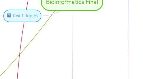 Mind Map: Bioinformatics Final