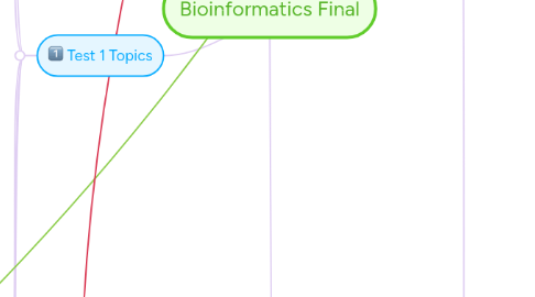 Mind Map: Bioinformatics Final