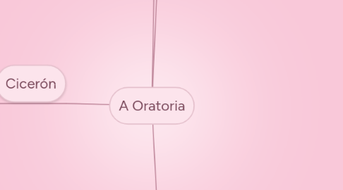 Mind Map: A Oratoria