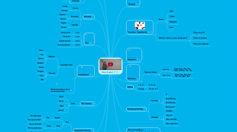 Mind Map: Basic English