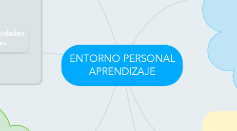 Mind Map: ENTORNO PERSONAL APRENDIZAJE