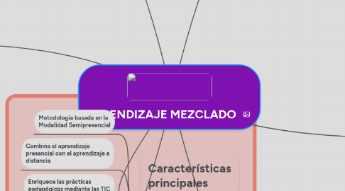 Mind Map: APRENDIZAJE MEZCLADO
