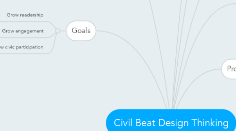 Mind Map: Civil Beat Design Thinking