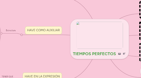 Mind Map: TIEMPOS PERFECTOS