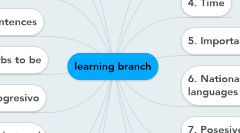Mind Map: learning branch