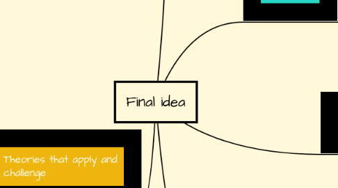 Mind Map: Final idea