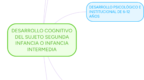 Mind Map: DESARROLLO COGNITIVO DEL SUJETO SEGUNDA INFANCIA O INFANCIA INTERMEDIA