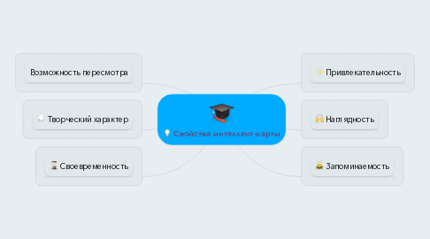 Mind Map: Свойства интеллект-карты