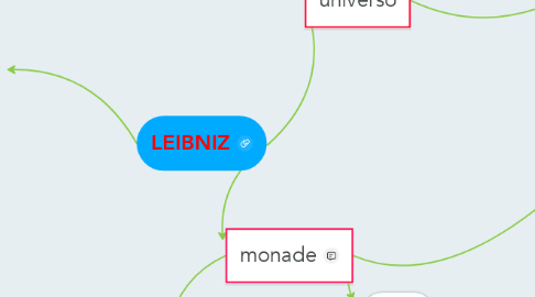 Mind Map: LEIBNIZ