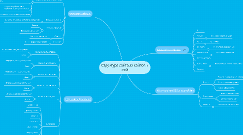 Mind Map: Структура сайта 3х сайтов + мой