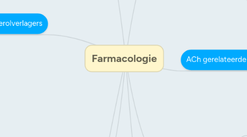 Mind Map: Farmacologie