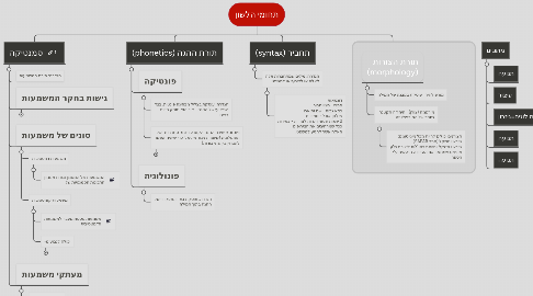 Mind Map: תחומי הלשון