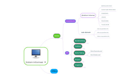 Mind Map: Sistem Informasi