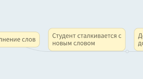 Mind Map: Пополнение слов