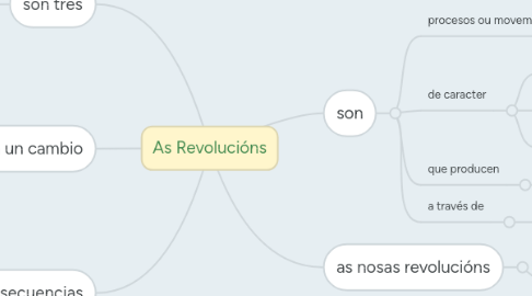 Mind Map: As Revolucións