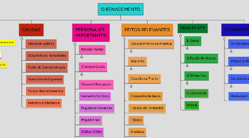 Mind Map: O RENACEMENTO