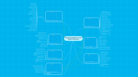 Mind Map: Київський університет імені Бориса Грінченка