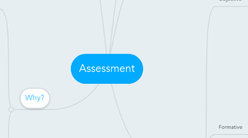 Mind Map: Assessment